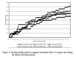 Fruiting bodies yield on compost inoculated with 5 % spawn rate