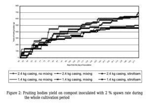 Fruiting bodies yield on compost inoculated with 2 % spawn rate